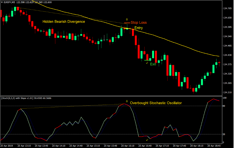 Stochastic Hidden Divergence Forex Trading Strategy 5