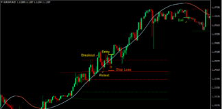 Zone Momentum Breakout Forex Trading Strategy