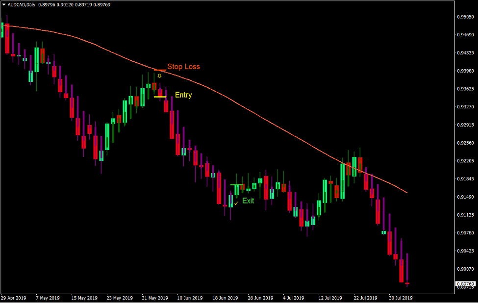 Big Trend Bar Trend Forex Trading Strategy 3