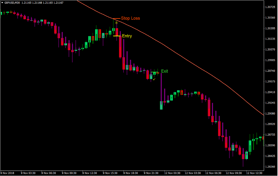 Big Trend Bar Trend Forex Trading Strategy 4