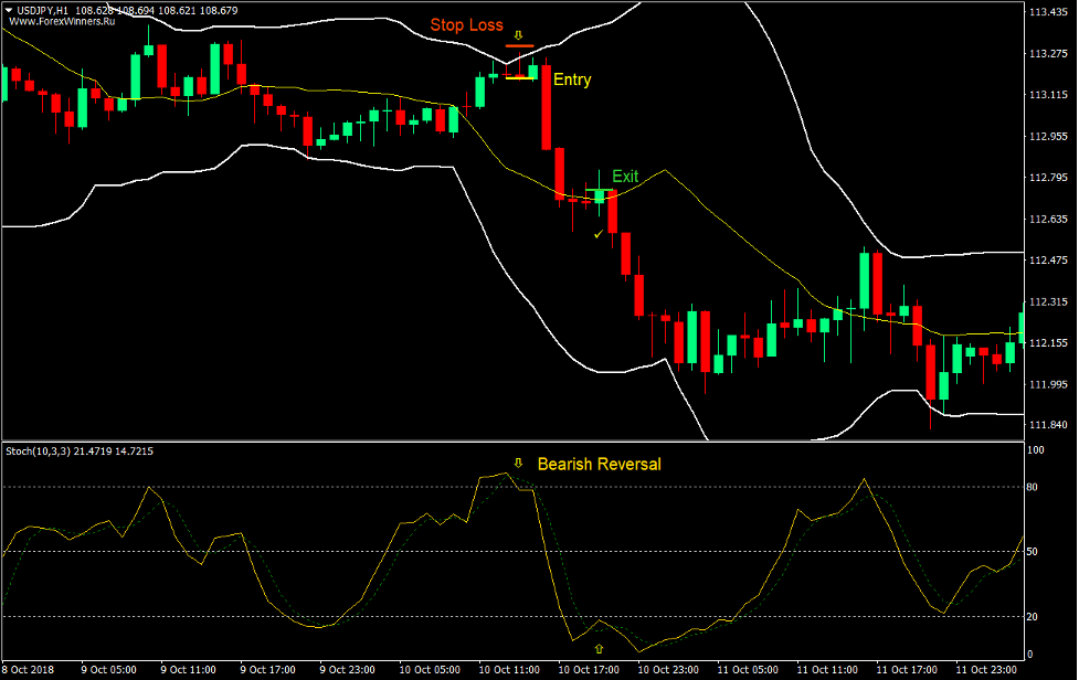 Bollinger Band Mean Reversal Forex Trading Strategy 3
