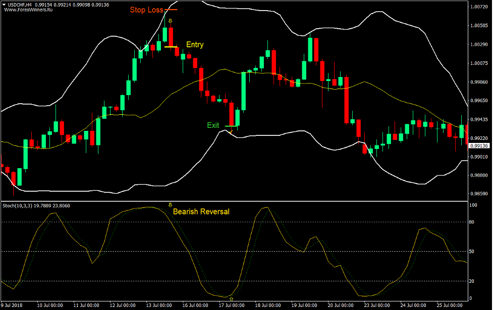 Bollinger Band Mean Reversal Forex Trading Strategy 4
