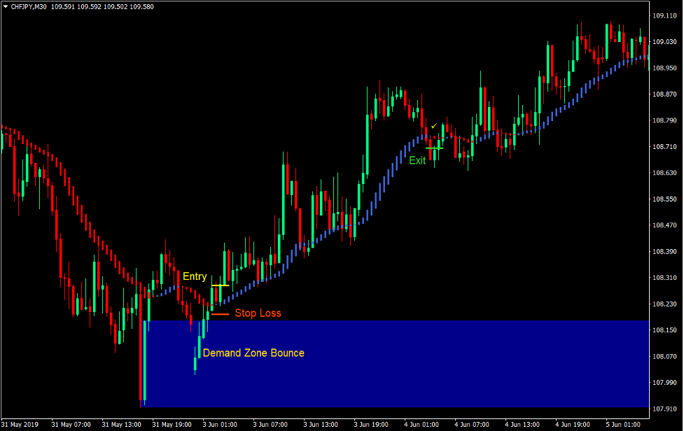 HAMA Supply and Demand Forex Trading Strategy