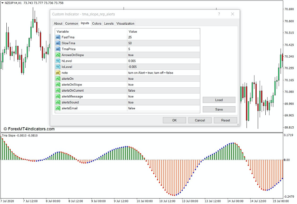 How the TMA Slope NRP Alerts Indicator Works