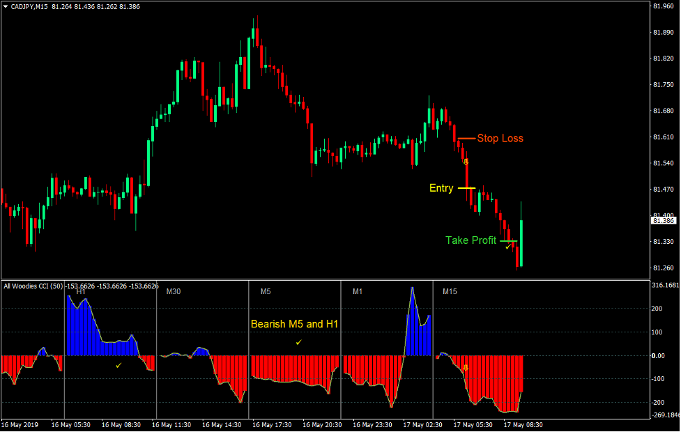 Woodies Мульти ТаймФрейм Торговая Стратегия Форекс 3