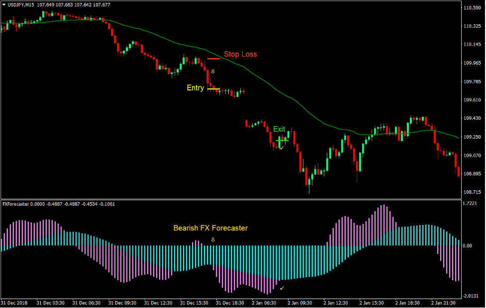 FX Forecaster Forex Trading Strategy 3