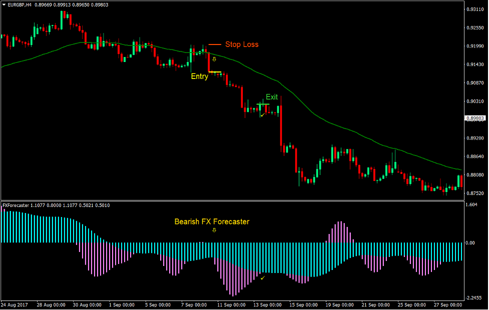 FX Forecaster Forex Trading Strategy 4