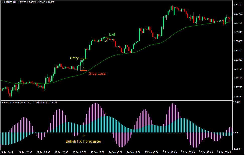 FX Forecaster Forex Trading Strategy