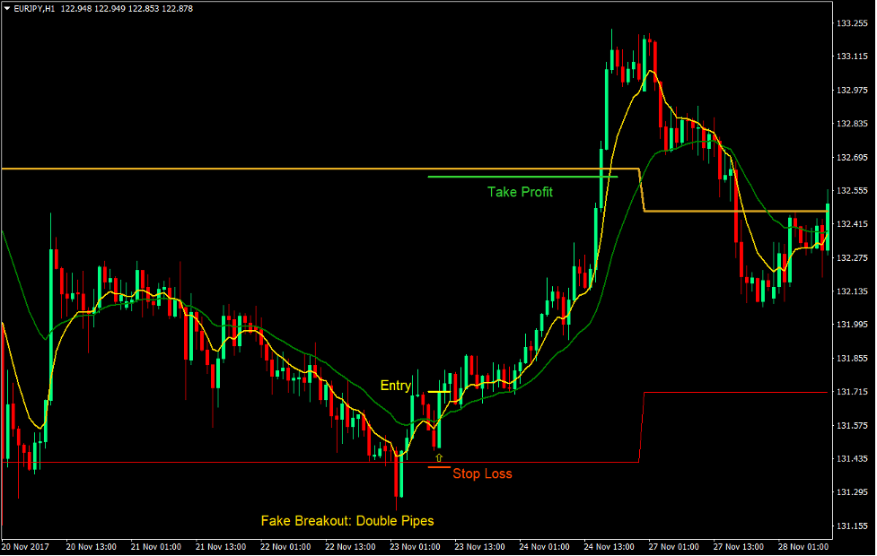 Pivot Points Indicator and Trading Strategy 2