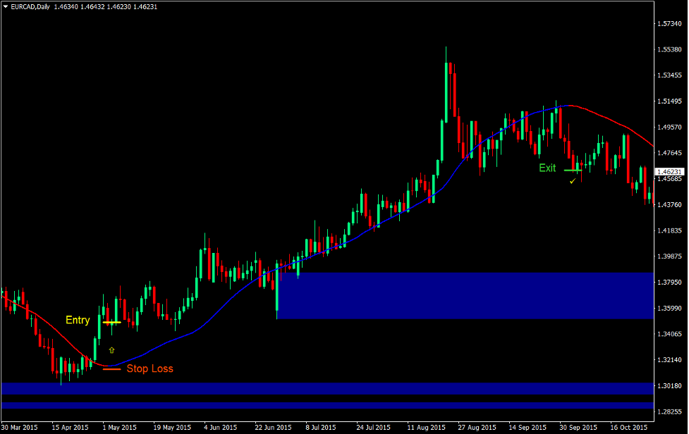 Supply and Demand Bounce Forex Trading Strategy 2