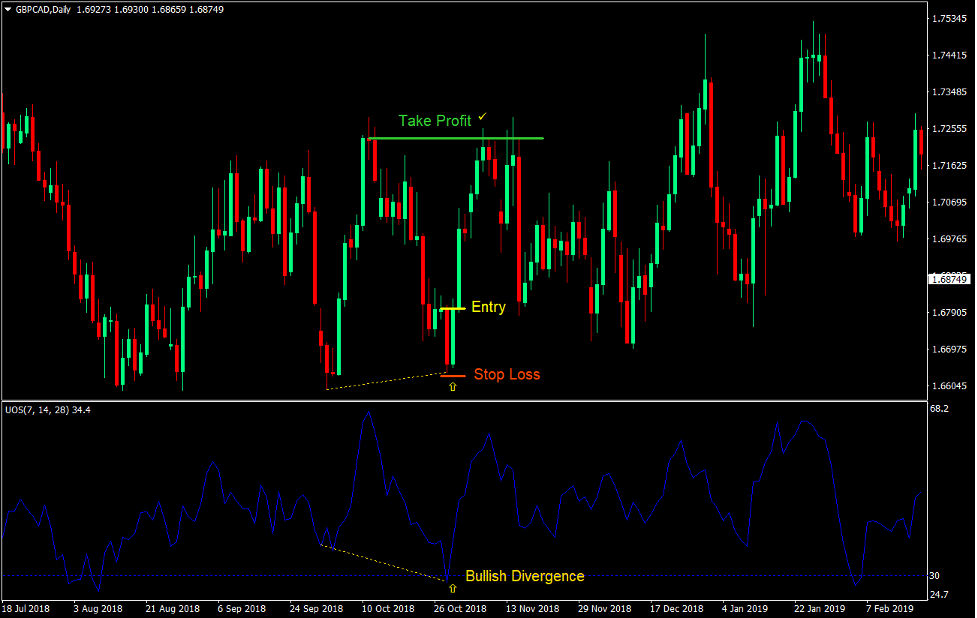 Ultimate Oscillator Reversal Forex Trading Strategy 2
