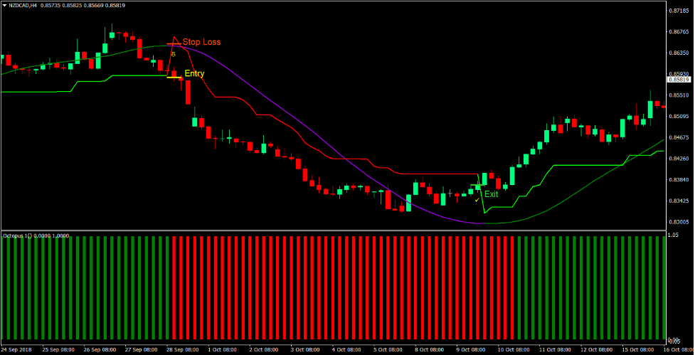 Advanced Super Trend Forex Trading Strategy 3