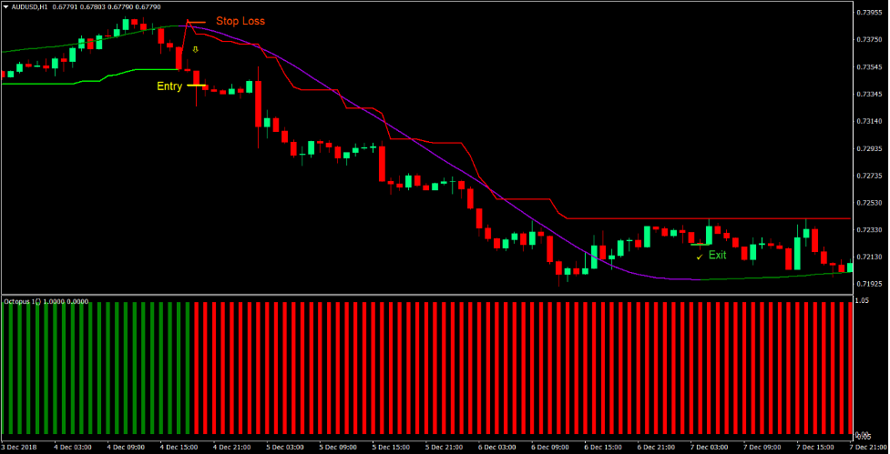 Advanced Super Trend Forex Trading Strategy 4