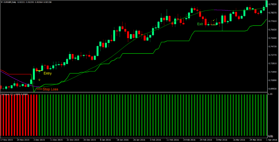 Advanced Super Trend Forex Trading Strategy