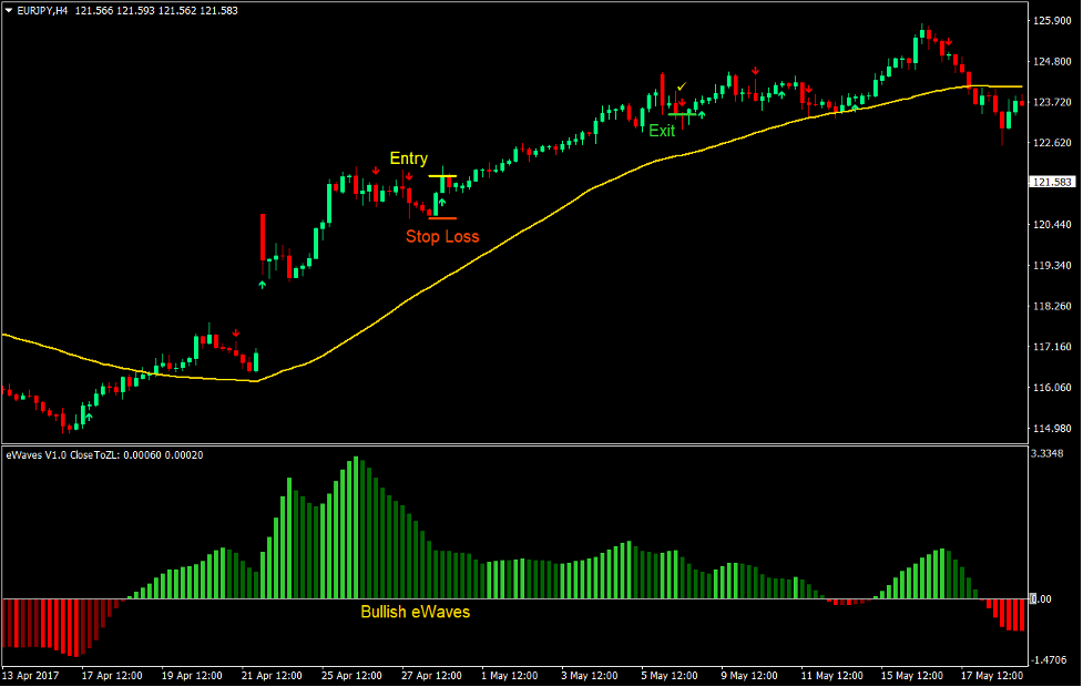 EMA eWaves Forex Trading Strategy 2
