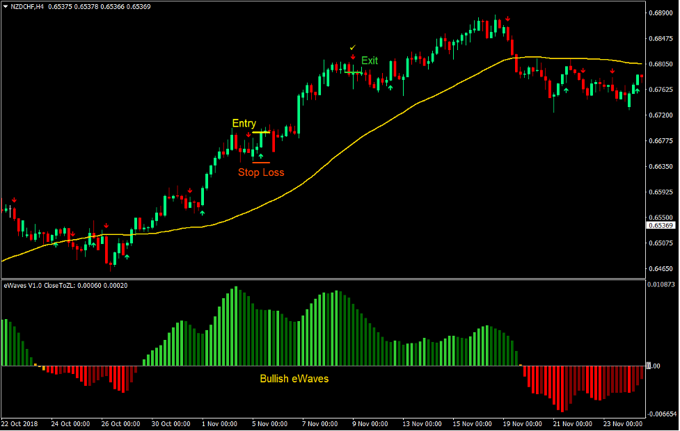 EMA eWaves Forex Trading Strategy