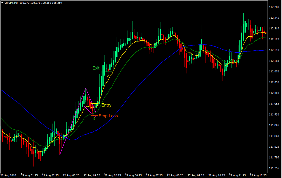 Heiken Ashi Retracement Flag Forex Trading Strategy