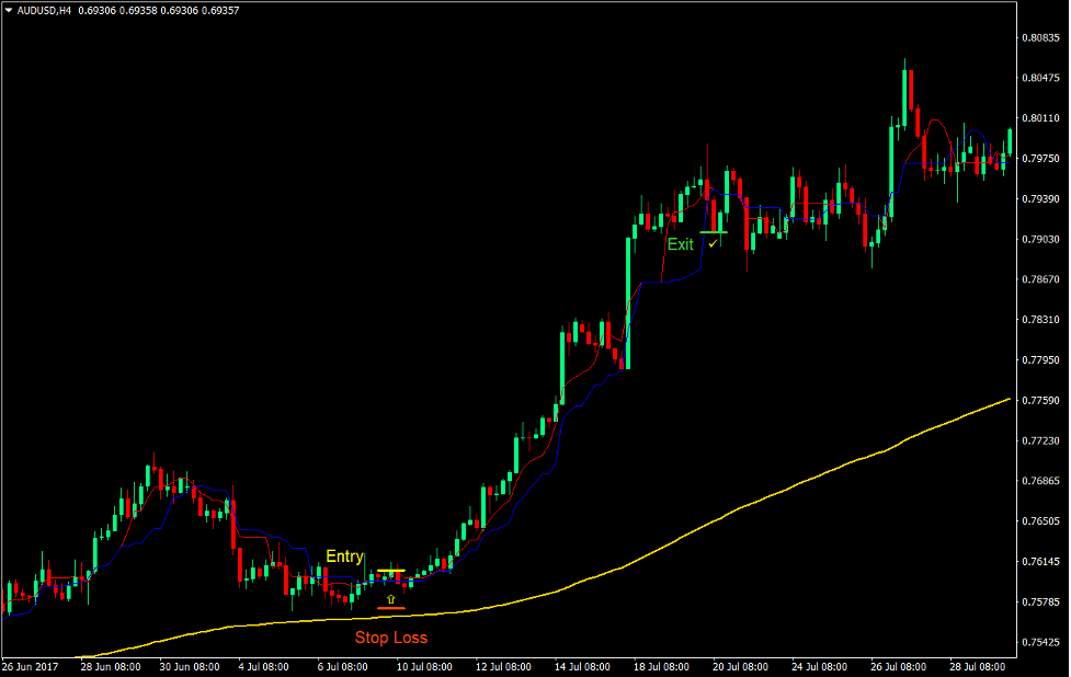 Kijun Tenkan Trend Forex Trading Strategy 2