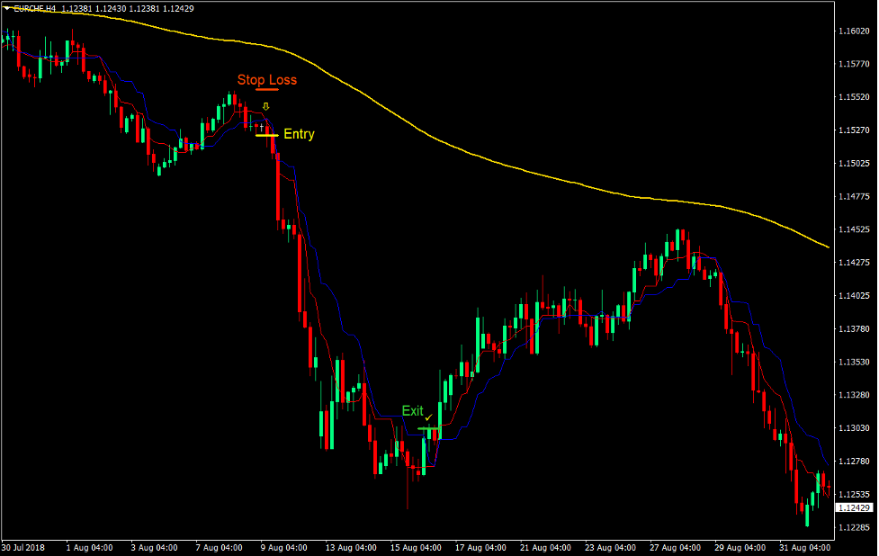 Kijun Tenkan Trend Forex Trading Strategy 4