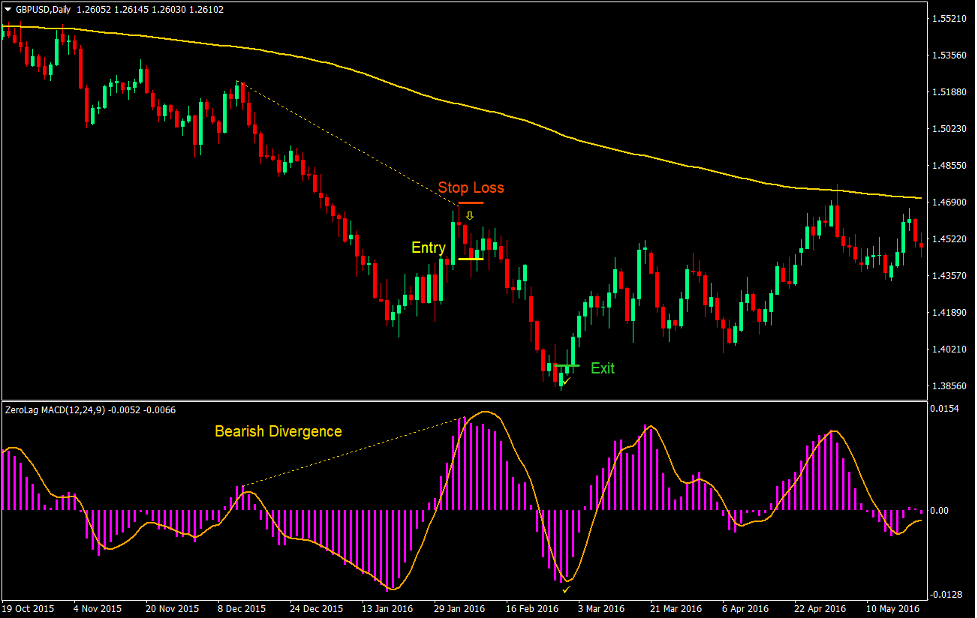 MACD Divergence Forex Trading Strategy 3