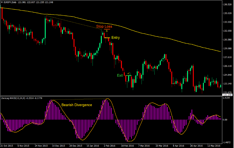 MACD Divergence Forex Trading Strategy 4