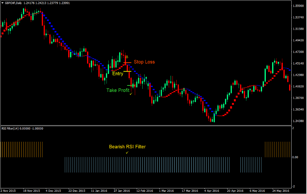Sadukey RSI Momentum Forex Trading Strategy 4