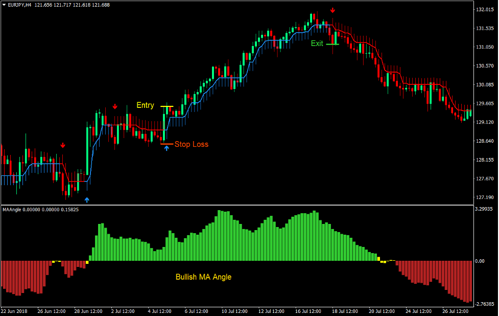 Торговые стратегии Форекс углы и стрелки 2
