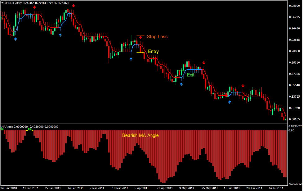 Торговые стратегии Форекс углы и стрелки 4
