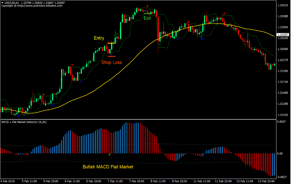 Arrows and Curves Momentum Forex Trading Strategy 2