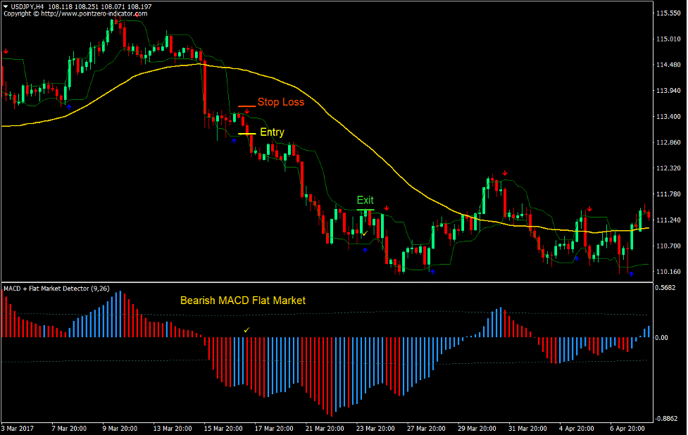 Arrows and Curves Momentum Forex Trading Strategy 3