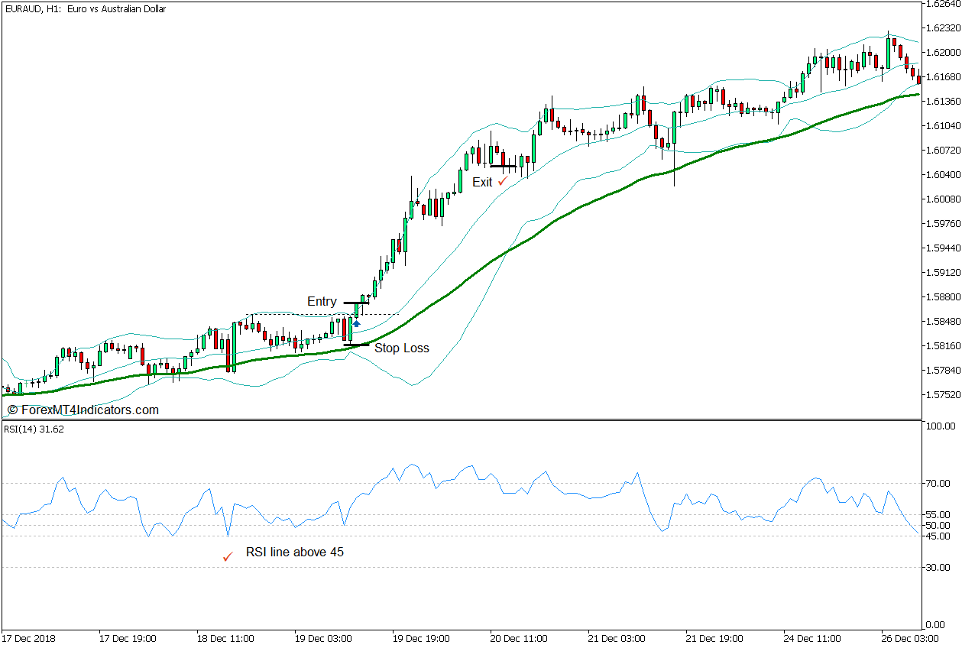 Bollinger Band Trend Direction Momentum Breakout Forex Trading Strategy for MT5 - Buy Trade