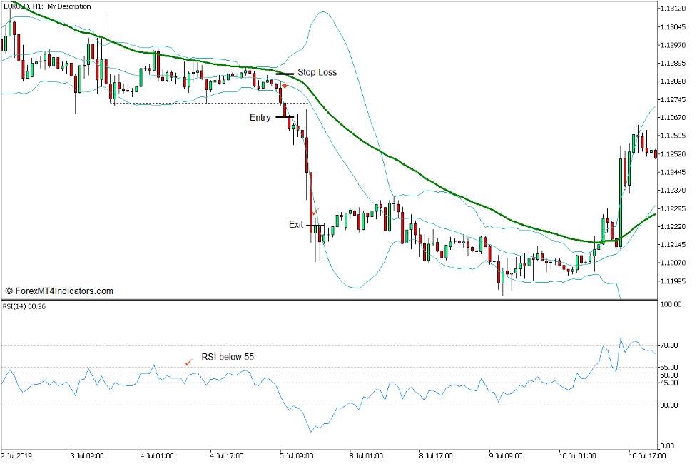 Bollinger Band Trend Direction Momentum Breakout Forex Trading Strategy for MT5 - Sell Trade