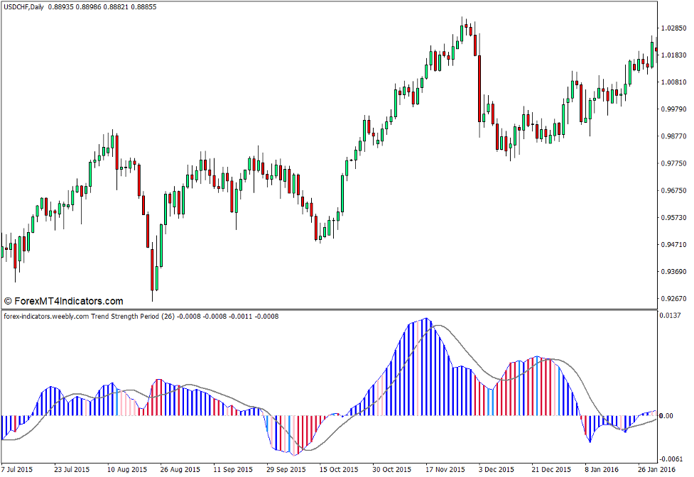 Brooky Trend Strength Indicator for MT4