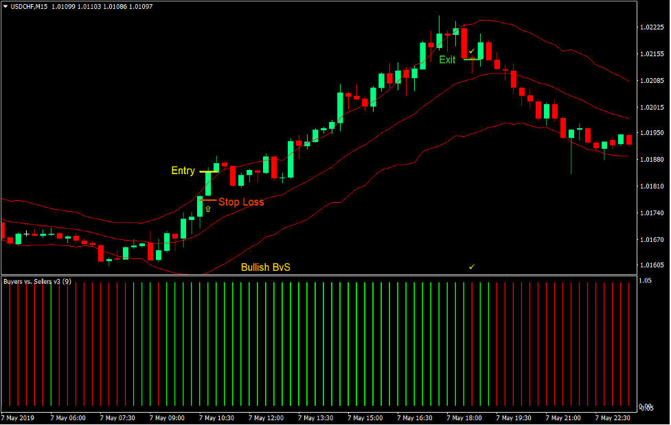 BvS Keltner Channel Momentum Forex Trading Strategy 2