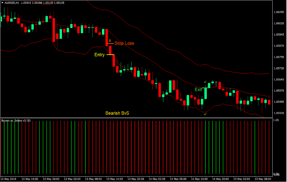 BvS Keltner Channel Momentum Forex Trading Strategy 3