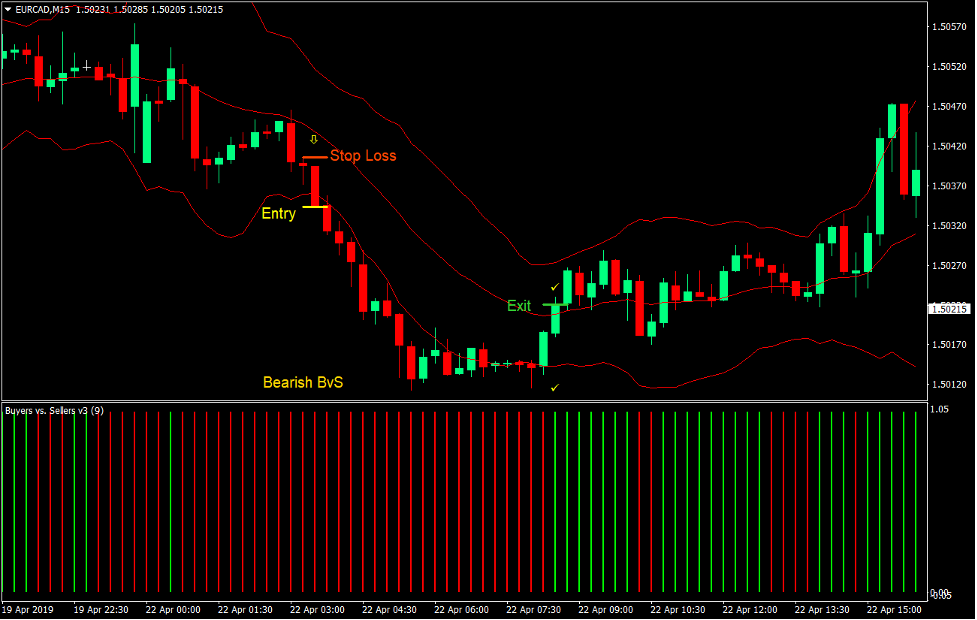 BvS Keltner Channel Momentum Forex Trading Strategy 4