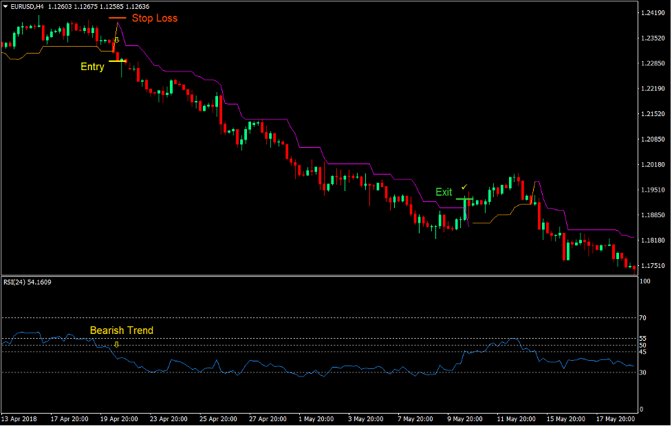 Chandelier Trend Forex Trading Strategy 3