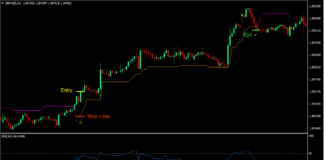 Chandelier Trend Forex Trading Strategy