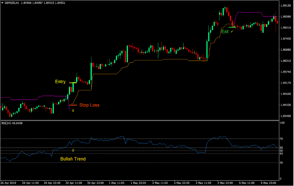 Chandelier Trend Forex Trading Strategy