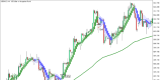 Heiken Ashi Smoothed 100 EMA Trend Bounce Forex Trading Strategy for MT5 - Buy Trade