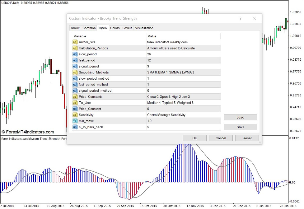 How the Brooky Trend Strength Indicator Works