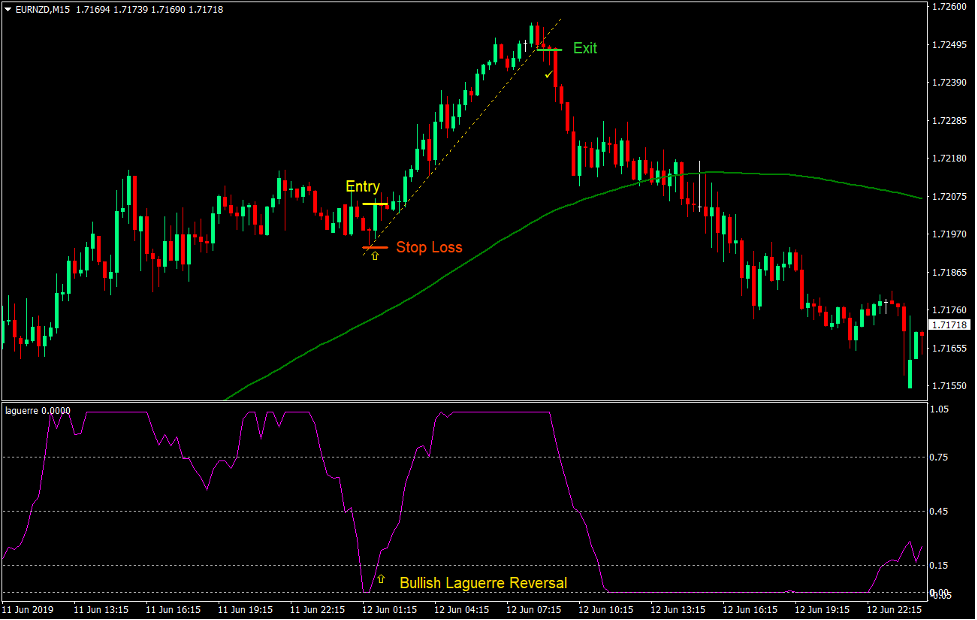 Laguerre Mean Trend Forex Trading Strategy 2