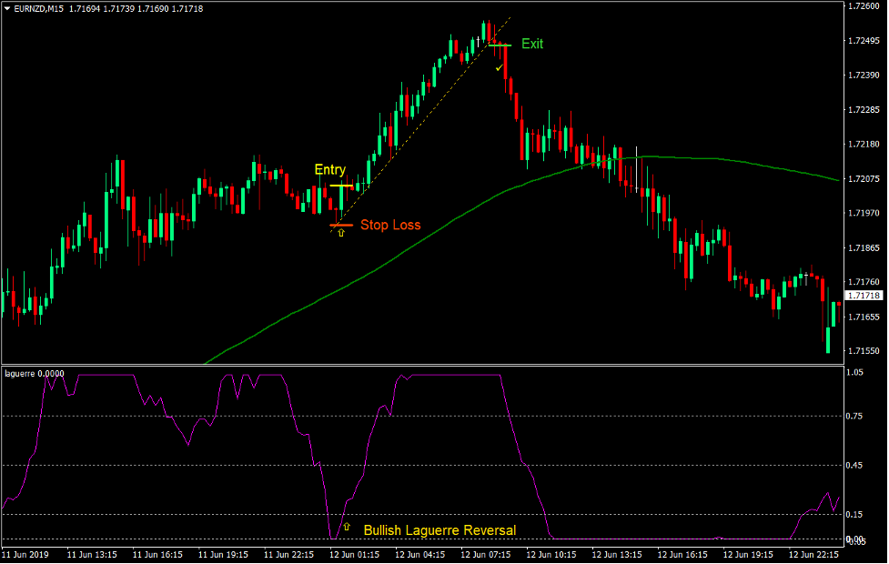Laguerre Mean Trend Stratégie de trading Forex 2