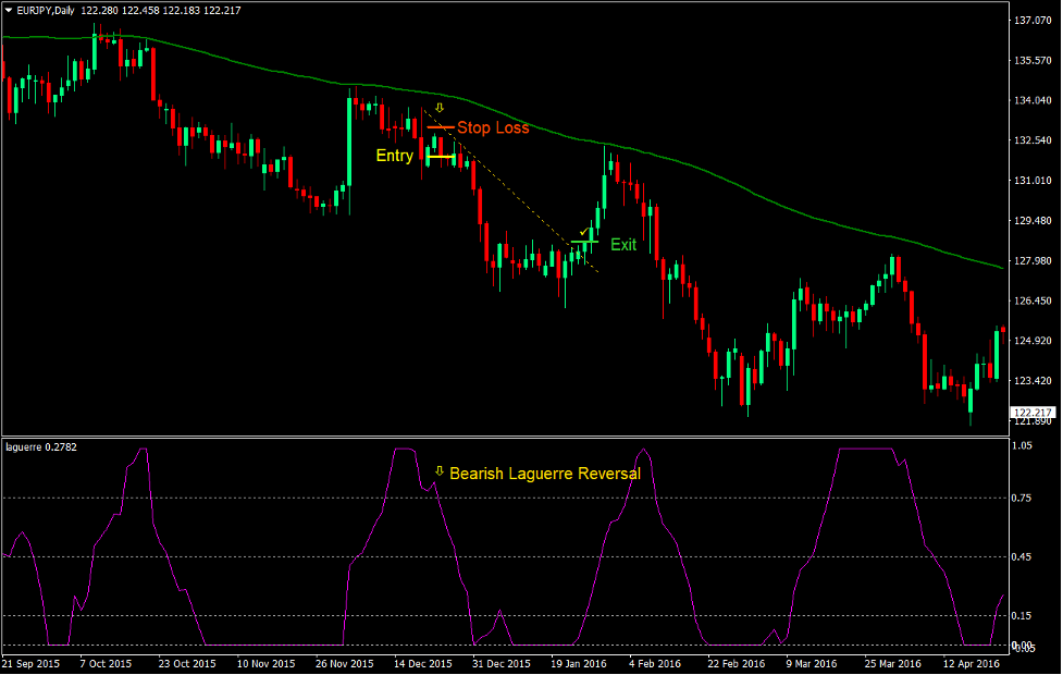 Laguerre Mean Trend Forex Trading Strategy 4