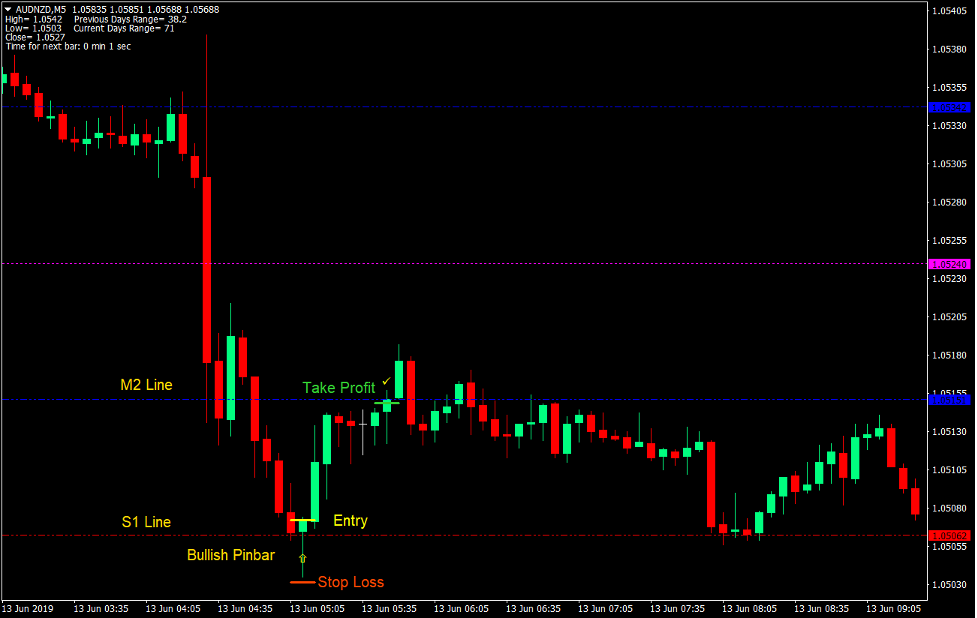 Pivot Bounce Forex Day Trading Strategy 2