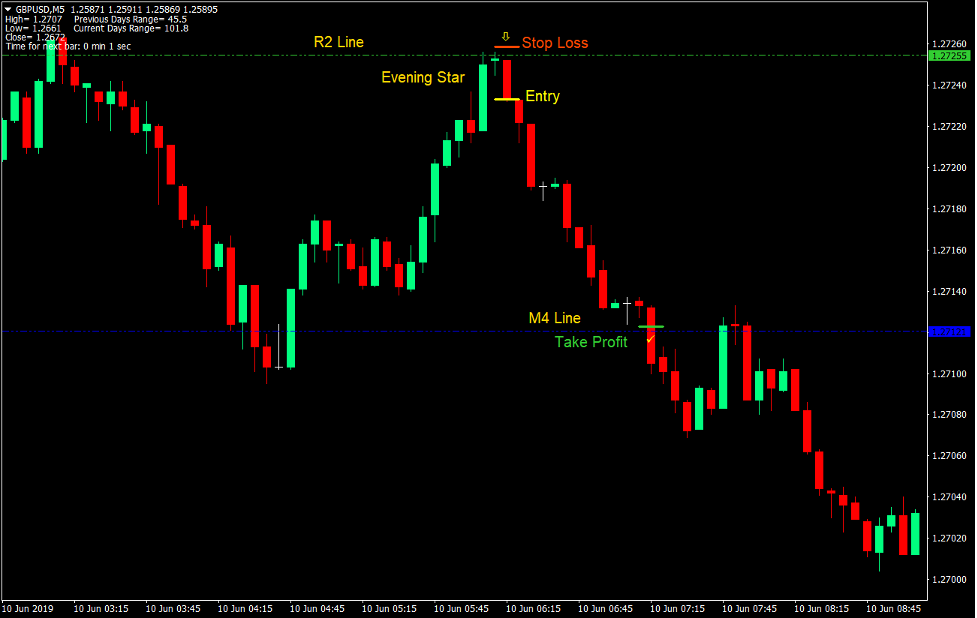 Pivot Bounce Forex Day Trading Strategy 3