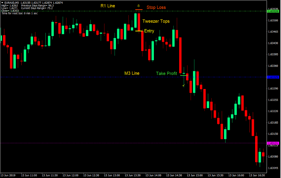 Pivot Bounce Forex Day Trading Strategy 4