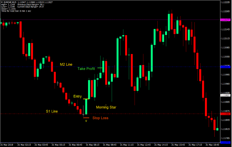 Pivot Bounce Forex Day Trading Strategy