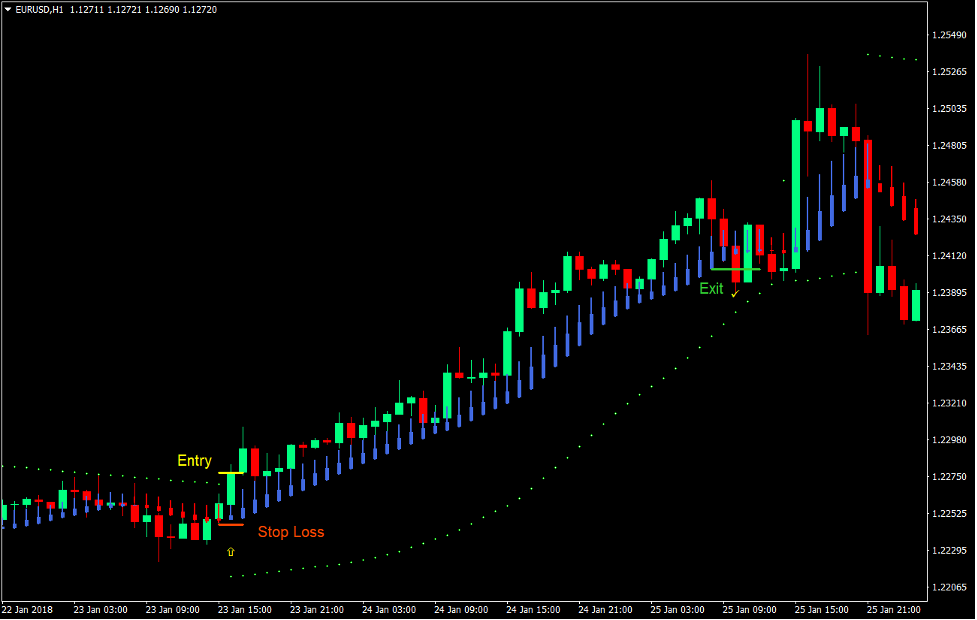 SAR HA Smooth Forex Trading Strategy 2