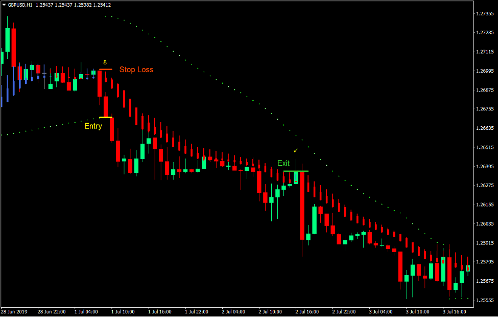 SAR HA Smooth Forex Trading Strategy 3